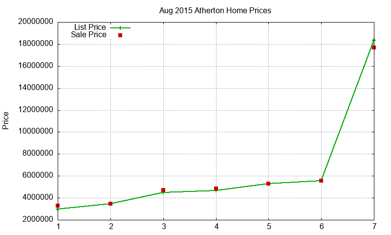 Atherton Homes Just Sold 2015-08