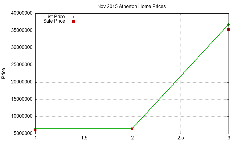 Atherton Homes Just Sold 2015-11