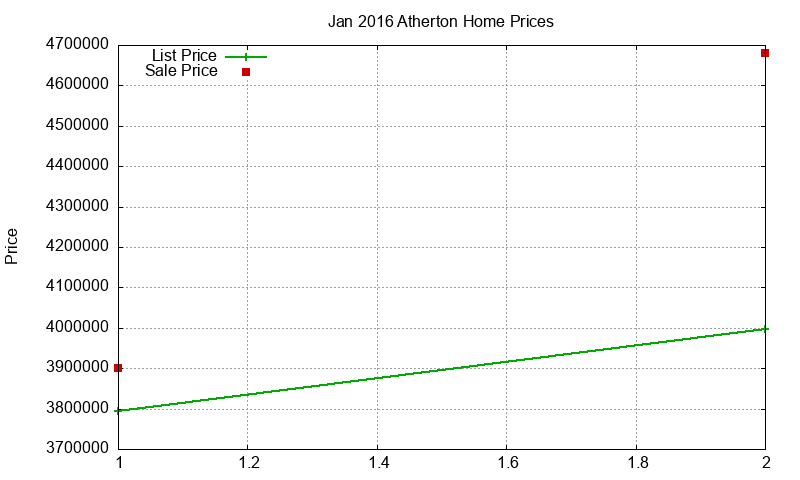 Atherton Homes Just Sold 2016-01