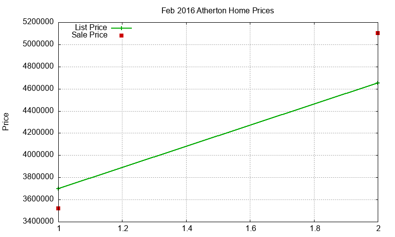 Atherton Homes Just Sold 2016-02