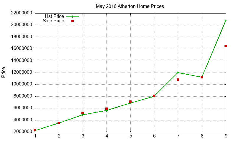 Atherton Homes Just Sold 2016-05