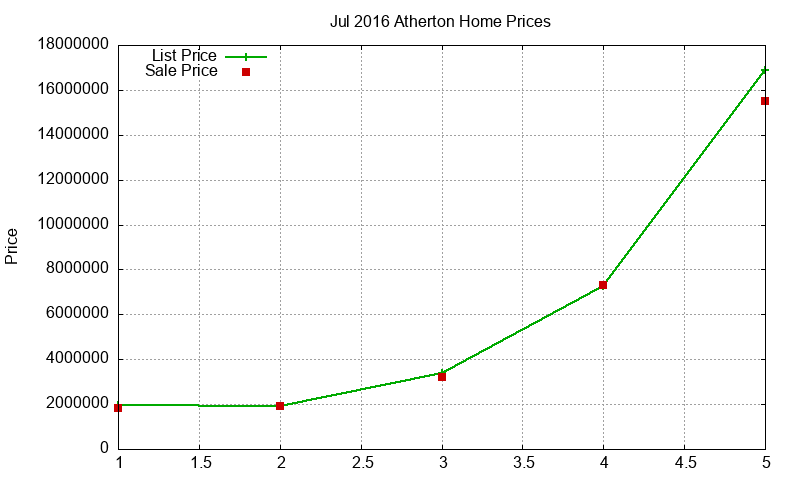 Atherton Homes Just Sold 2016-07
