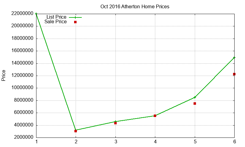 Atherton Homes Just Sold 2016-10