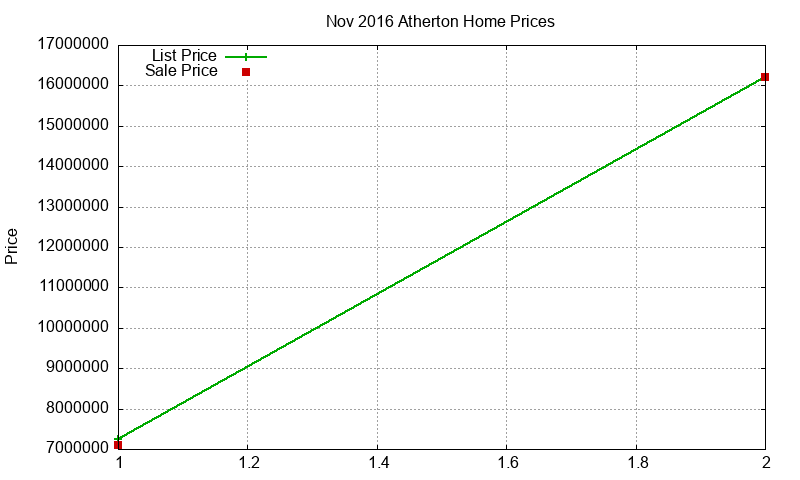 Atherton Homes Just Sold 2016-11