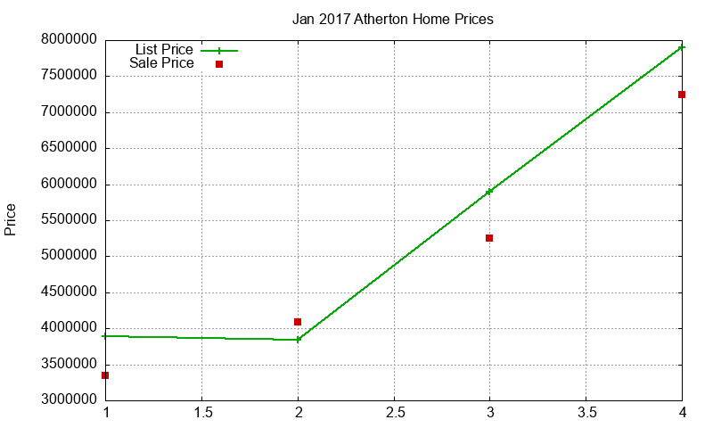 Atherton Homes Just Sold 2017-01