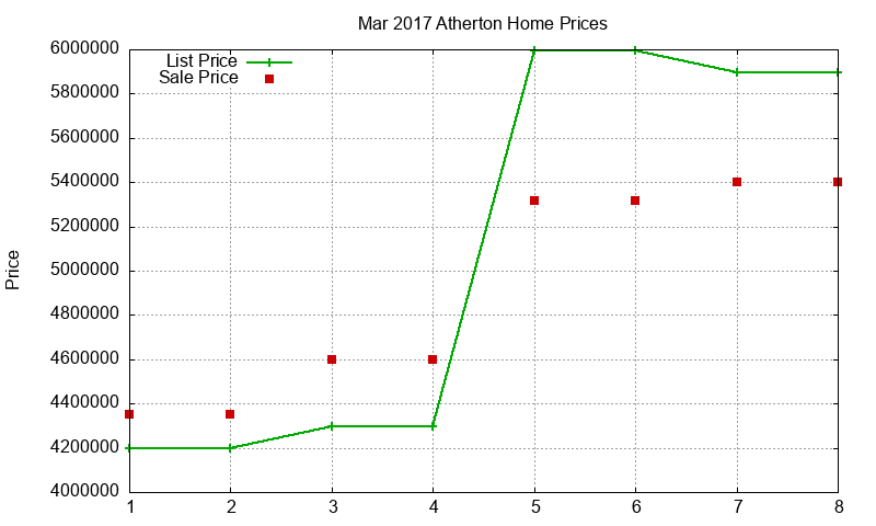 Atherton Homes Just Sold 2017-03