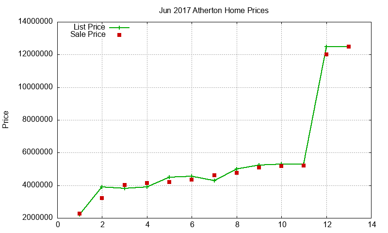 Atherton Homes Just Sold 2017-06