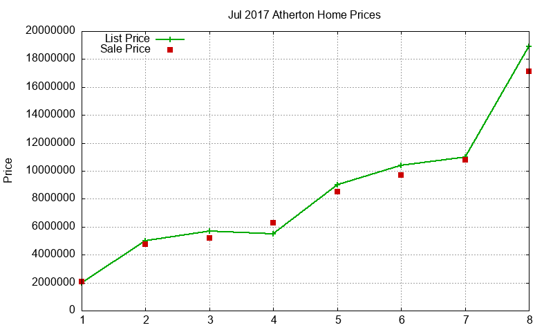 Atherton Homes Just Sold 2017-07