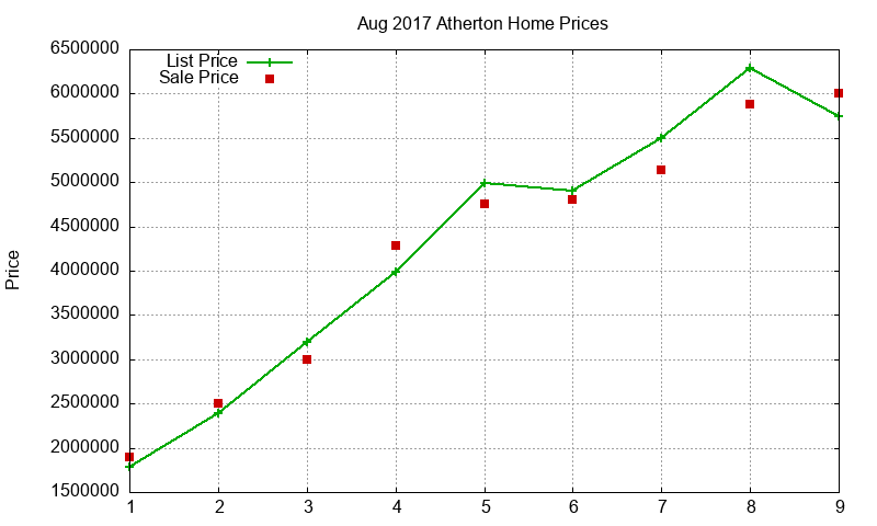 Atherton Homes Just Sold 2017-08