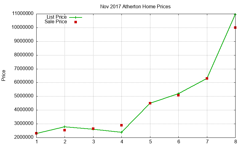 Atherton Homes Just Sold 2017-11