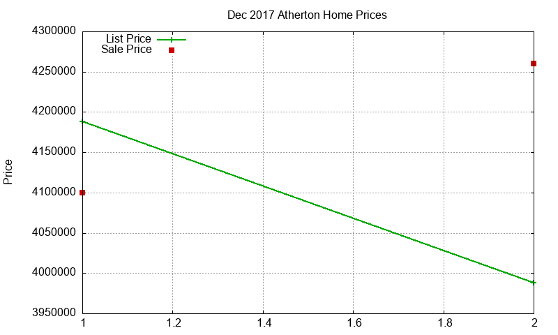 Atherton Homes Just Sold 2017-12