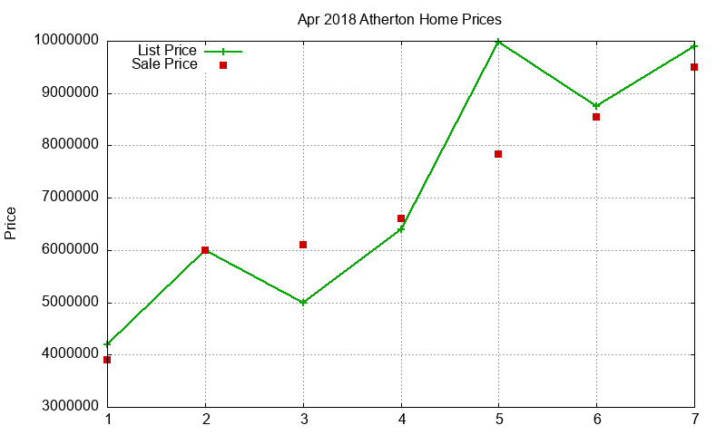 Atherton Homes Just Sold 2018-04