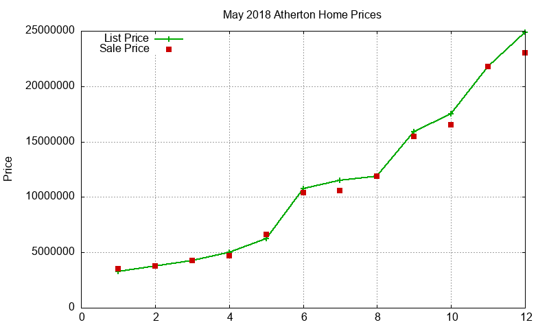 Atherton Homes Just Sold 2018-05