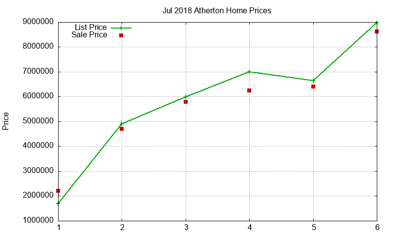 Atherton Homes Just Sold 2018-07