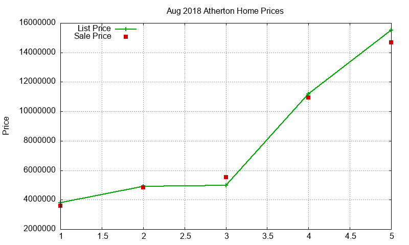 Atherton Homes Just Sold 2018-08