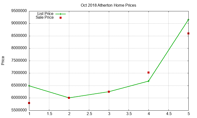 Atherton Homes Just Sold 2018-10