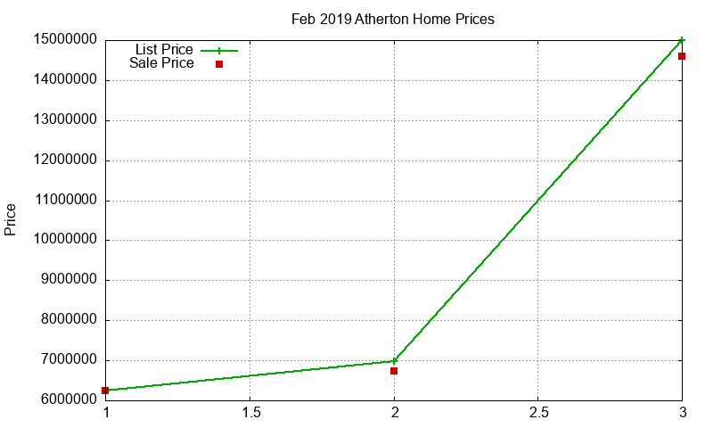 Atherton Homes Just Sold 2019-02