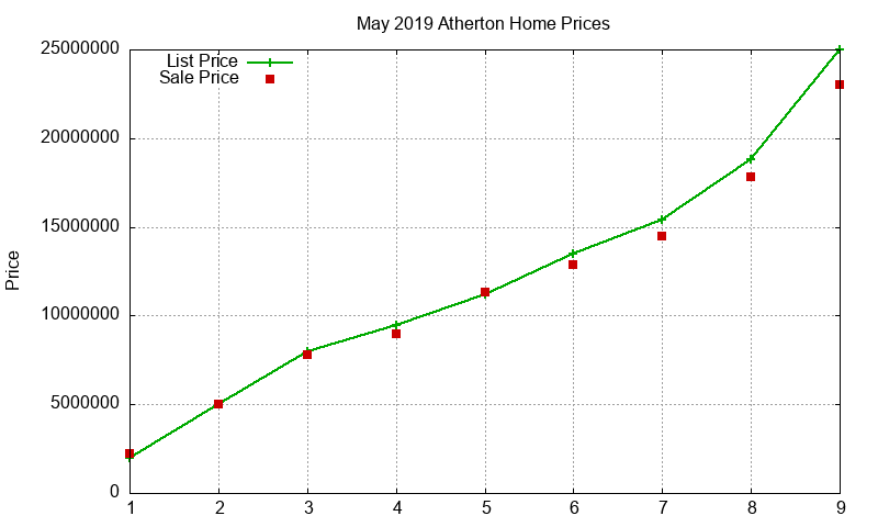 Atherton Homes Just Sold 2019-05