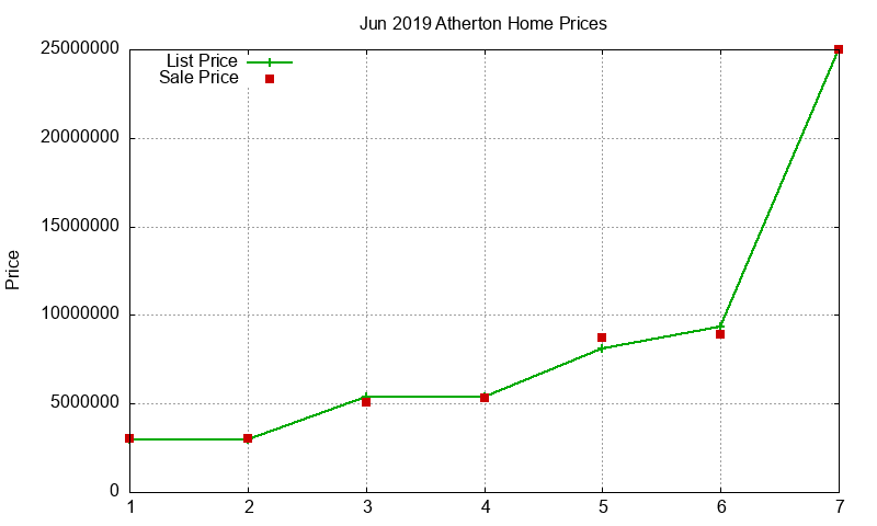 Atherton Homes Just Sold 2019-06