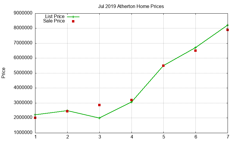 Atherton Homes Just Sold 2019-07