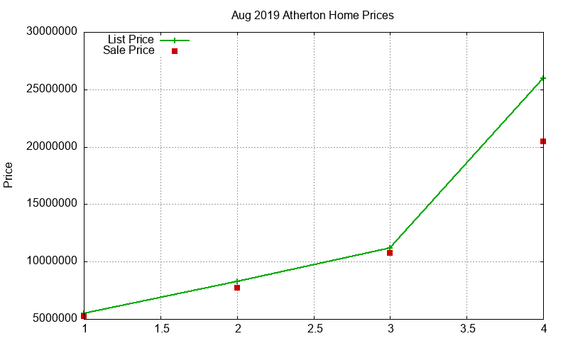 Atherton Homes Just Sold 2019-08