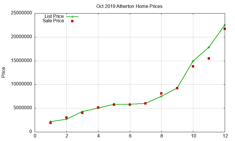 Atherton Homes Just Sold 2019-10