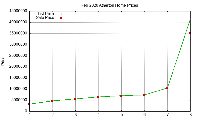 Atherton Homes Just Sold 2020-02