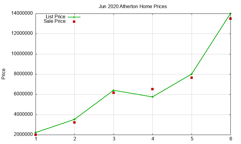 Atherton Homes Just Sold 2020-06