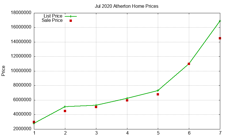 Atherton Homes Just Sold 2020-07