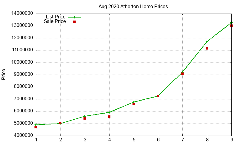 Atherton Homes Just Sold 2020-08