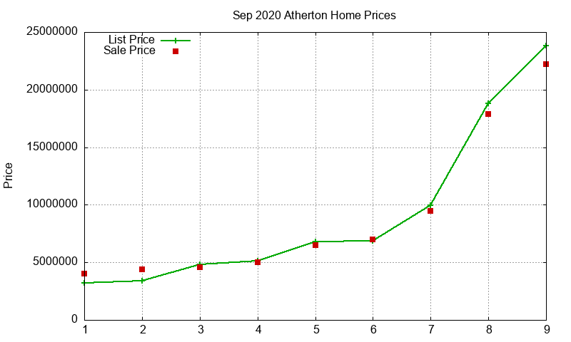 Atherton Homes Just Sold 2020-09