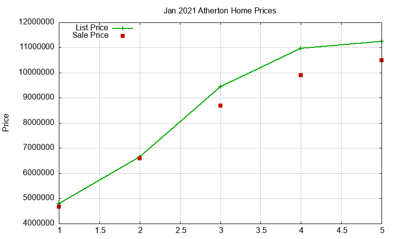 Atherton Homes Just Sold 2021-01