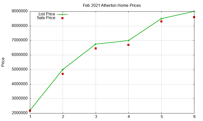 Atherton Homes Just Sold 2021-02