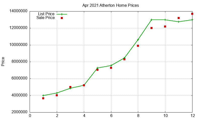 Atherton Homes Just Sold 2021-04