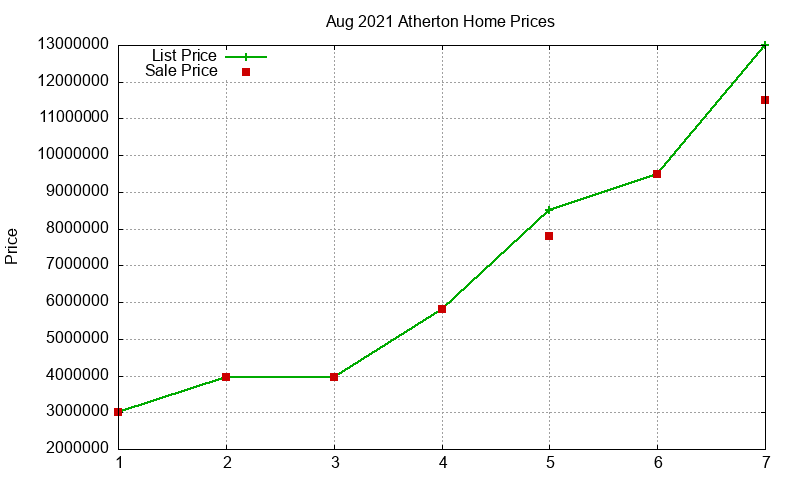 Atherton Homes Just Sold 2021-08