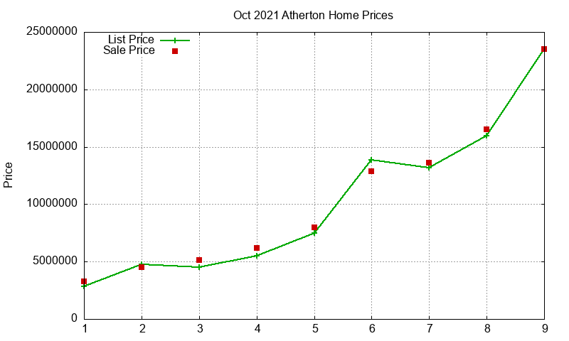 Atherton Homes Just Sold 2021-10