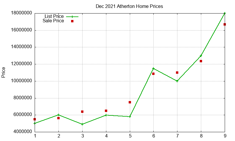 Atherton Homes Just Sold 2021-12