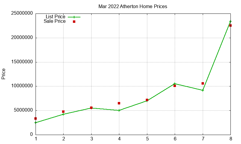 Atherton Homes Just Sold 2022-03