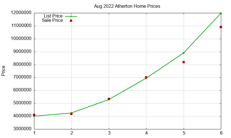 Atherton Homes Just Sold 2022-08