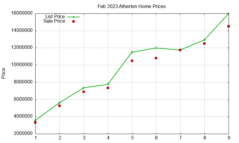 Atherton Homes Just Sold 2023-02