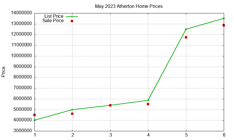 Atherton Homes Just Sold 2023-05