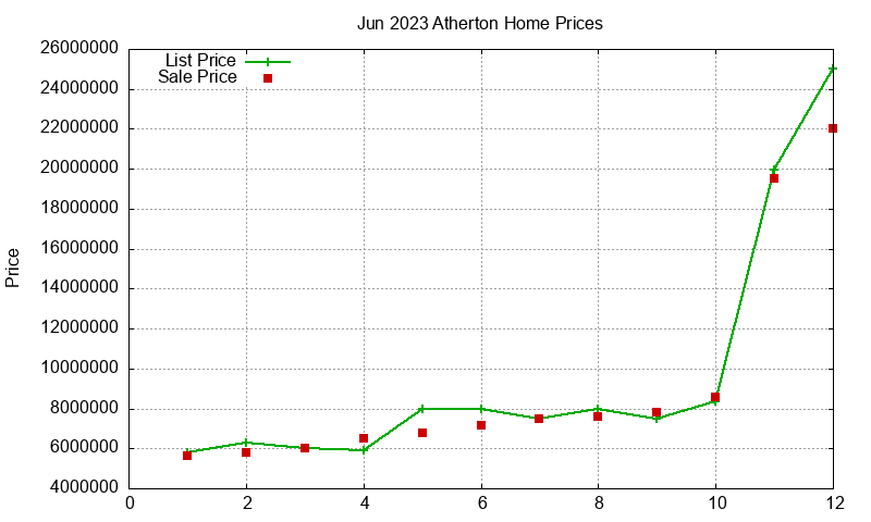Atherton Homes Just Sold 2023-06