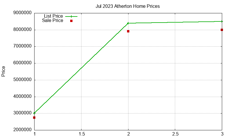 Atherton Homes Just Sold 2023-07