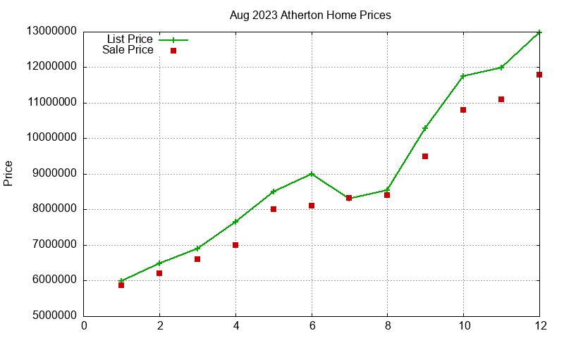 Atherton Homes Just Sold 2023-08