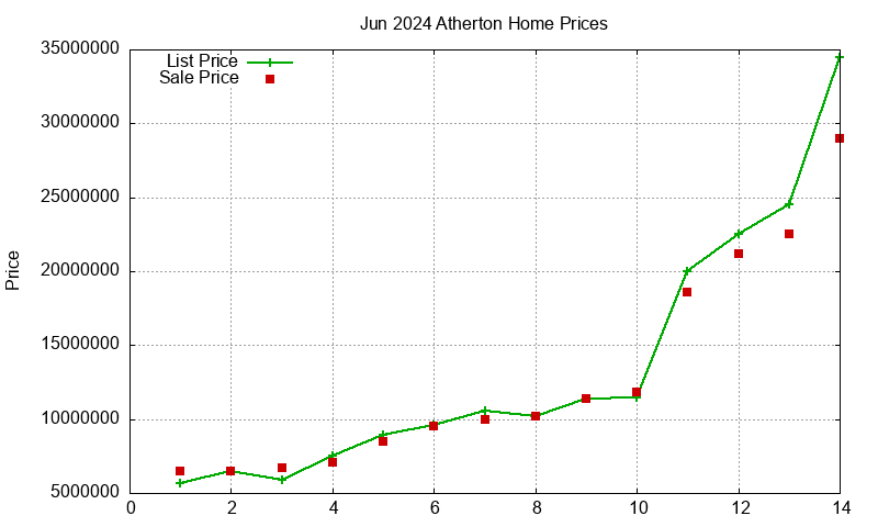 Atherton Homes Just Sold 2024-06