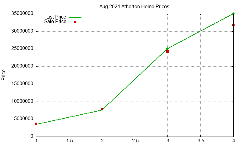 Atherton Homes Just Sold 2024-08