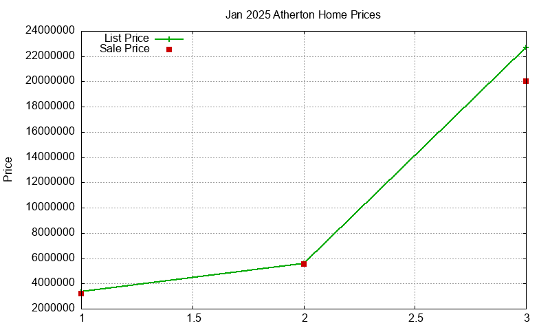 Atherton Homes Just Sold 2025-01