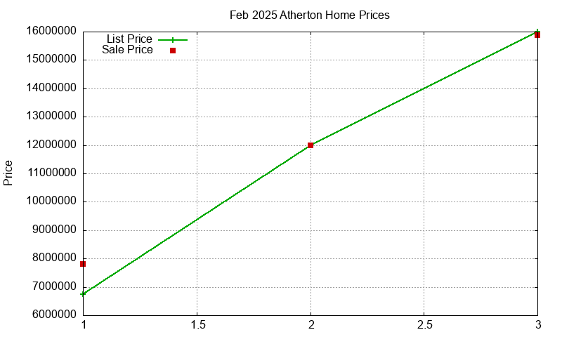 Atherton Homes Just Sold 2025-02