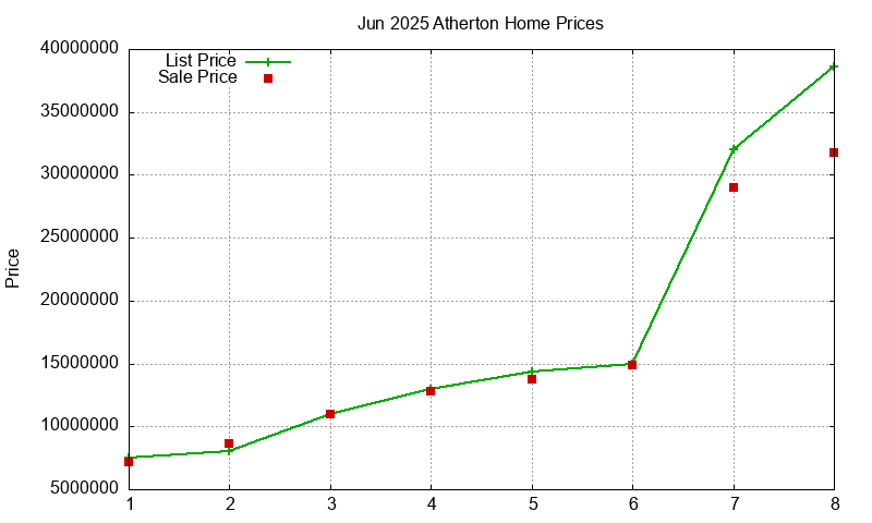 Atherton Homes Just Sold 2025-06