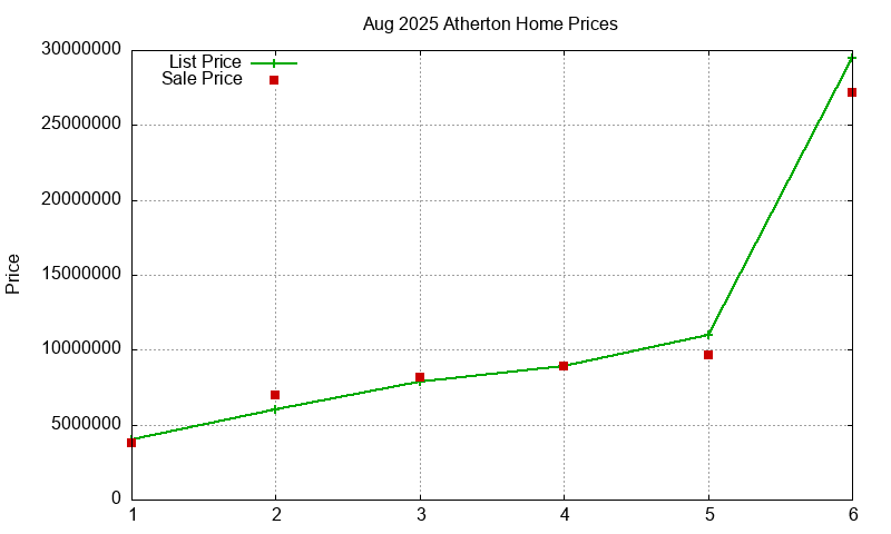 Atherton Homes Just Sold 2025-08